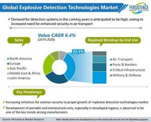 Explosive Detection Technologies Market