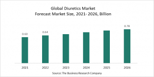 Diuretics Market Report 2022