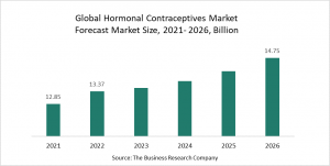 Hormonal Contraceptives Global Market Report