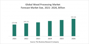 Wood Processing Market Report 2022 – Market Size, Trends, And Global Forecast 2022-2026