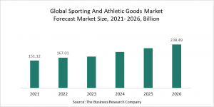 Sporting And Athletic Goods Market Report 2022 – Market Size, Trends, And Global Forecast 2022-2026