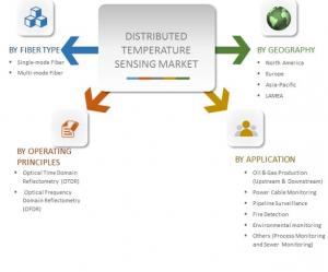 Distributed Temperature Sensings Market