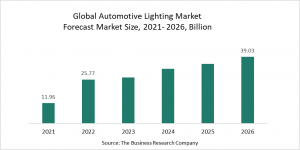 Automotive Lighting Global Market Report 2022 – Market Size, Trends, And Global Forecast 2022-2026