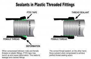 Sealants in Plastic Threaded Fittings