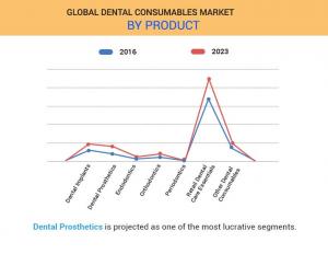 Dental Consumables Market Overview Infographics