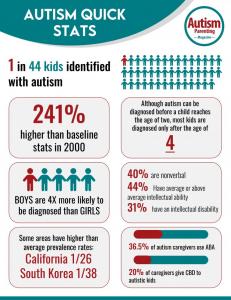 Autism Parenting Magazine Publishes 2022 Autism Statistics