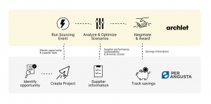 Integration flow for the partnership between Archlet and Per Angusta