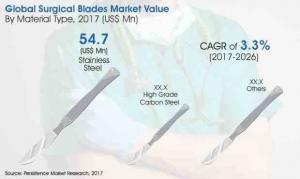 Surgical Blades Market is Poised to Reach a valuation of nearly US$ 180 Mn by the end of 2027