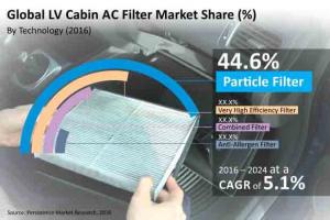 Light Vehicle (LV) Cabin AC Filters Market