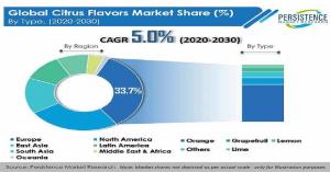 Citrus Flavors Market