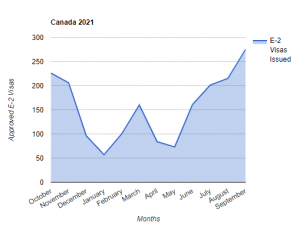 2021 E2 Visa Approvals (Canada)