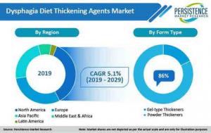 Dysphagia Diet Thickening Agents Market 2022-2029