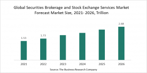 Securities Brokerage and Stock Exchange Services Market Report 2022 – Market Size, Trends, And Global Forecast 2022-2026