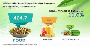 Global Bio-Tech Flavor Market Revenue Expected to Witness a CAGR of 11.0% Between 2016 and 2024