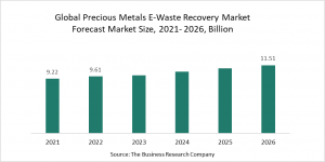 Precious Metals E-Waste Recovery Market Report 2022 –Market Size, Trends, And Global Forecast 2022-2026