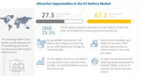 EV Battery Market