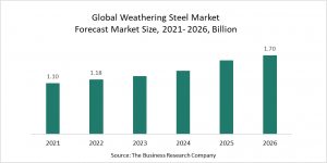 Weathering Steel Market Report 2022 – Market Size, Trends, And Global Forecast 2022-2026