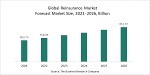 Reinsurance Market Report 2022 – Market Size, Trends, And Global Forecast 2022-2026