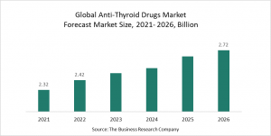 Anti-Thyroid Drugs Market Report 2022 – Market Size, Trends, And Global Forecast 2022-2026