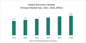 Dermatitis Global Market Report 2022 – Market Size, Trends, And Global Forecast 2022-2026