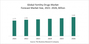 Fertility Drugs Market Report 2022 – Market Size, Trends, And Global Forecast 2022-2026