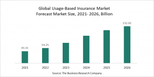 Usage-Based Insurance Global Market Report 2022 – Market Size, Trends, And Global Forecast 2022-2026