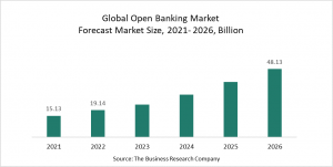 Open Banking Market Report 2022 – Market Size, Trends, And Global Forecast 2022-2026