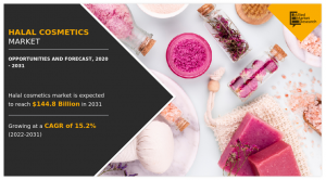 Halal Cosmetics Market to Reach 4,816.10 Million by 2031, Globally and by 2030 at 15.2% CAGR, Says AMR