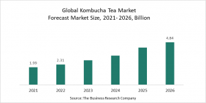 Consumers Lifestyle Choices To Drive The Kombucha Tea Market At Rate 20% Through 2026