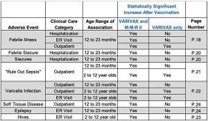 summary table of adverse events among children receiving both VARIVAX and M-M-R II, compared to those receiving VARIVAX alone
