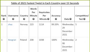 This table shows 2021 The Fastest Typist in Each Country over 15 Seconds of typing 29-03-2022