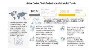 Flexible Plastic Packaging Market