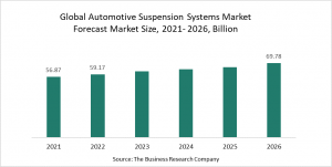 Automotive Suspension Systems Market Report 2022 –Market Size, Trends, And Global Forecast 2022-2026