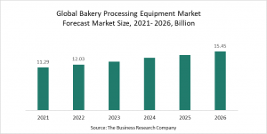 Bakery Processing Equipment Market Report 2022 –Market Size, Trends, And Global Forecast 2022-2026