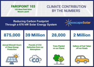 Faropoint 103 is decreasing carbon emissions through solar energy