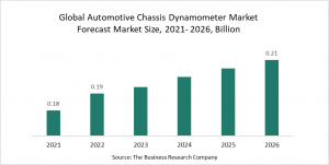 Economical Alternatives Shape The Automotive Chassis Dynamometer Market Growth Outlook
