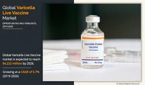 Varicella Live Vaccine Market Overview Infographics