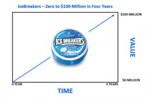 Time to Value Advantage Brand Naming for Consumer Products