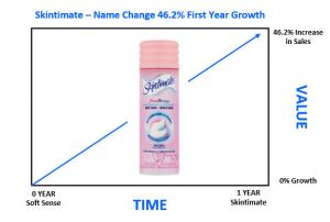 Time to Value Advantage Brand Naming for Personal Care Products