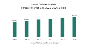 Defense Market Report 2022 – Market Size, Trends, And Global Forecast 2022-2026