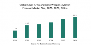 Small Arms and Light Weapons Market Growth Is Aided By Increased Defense Spending