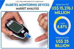 Diabetes Monitoring
