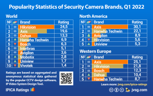 Most Popular CCTV Camera Brands in 2022, Q1