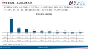 Dangbei projector market share ranks No.2 in the industry in less than 3 years of entry