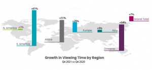 Growing in Viewing Time by Region(Q4 2021 vs Q4 2020)