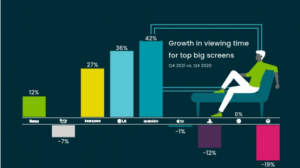 Growing in viewing time for top big screens(Q4 2021 vs Q4 2020)