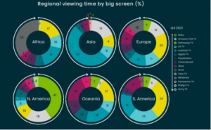 Regional viewing time by big screen(%)