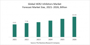 HER2 Inhibitors Global Market Report