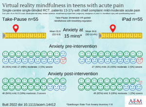 Study finds teen anxiety eased with VR mindfulness