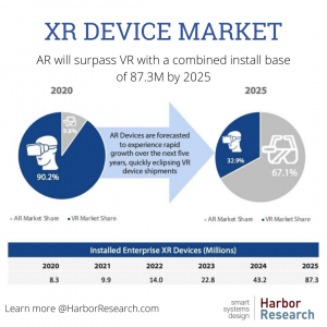 The Extended Reality Enterprise Device Market is Growing Rapidly - Image by Harbor Research